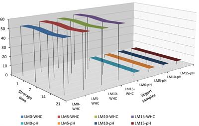 The effect of addition Eriobotrya japonica L. marmalade on physicochemical, microbiological, and sensory properties of probiotic yogurts